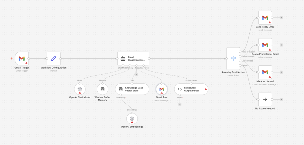 n8n workflow connecting Gmail, email classification, a knowledge base and rule-based email actions