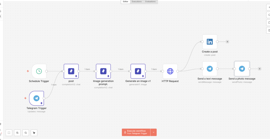 n8n workflow connecting Telegram triggers, content generation, image generation and a LinkedIn post action